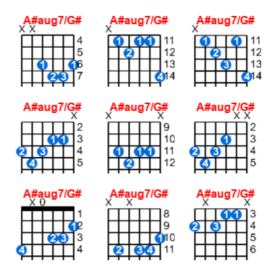 A#aug7/G# guitar chord charts/diagrams with finger positions and variations