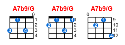 A7b9/G ukulele chord charts/diagrams with finger positions and variations
