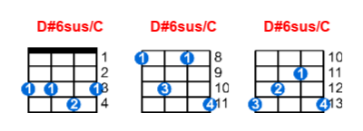 D#6sus/C ukulele chord charts/diagrams with finger positions and variations