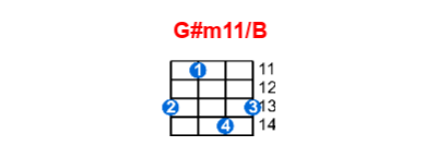 G#m11/B ukulele chord charts/diagrams with finger positions and variations