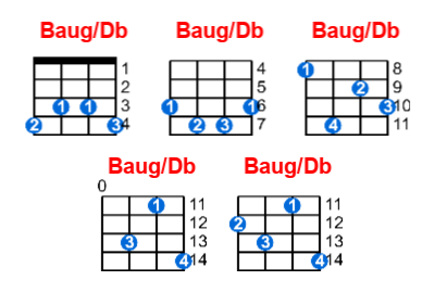 Baug/Db ukulele chord charts/diagrams with finger positions and variations
