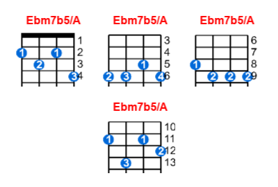 Ebm7b5/A ukulele chord charts/diagrams with finger positions and variations