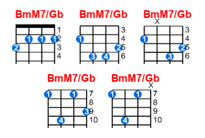 BmM7/Gb ukulele chord charts/diagrams with finger positions and variations