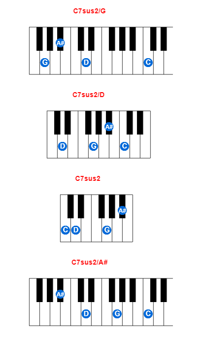 C7sus2/G piano chord charts/diagrams and inversions