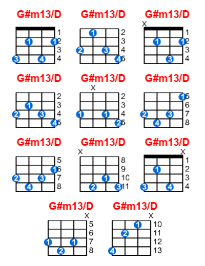 G#m13/D ukulele chord charts/diagrams with finger positions and variations