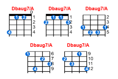 Dbaug7/A ukulele chord charts/diagrams with finger positions and variations
