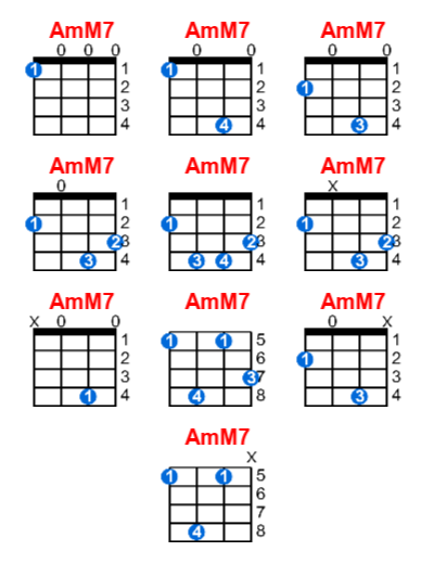 AmM7 ukulele chord charts/diagrams with finger positions and variations