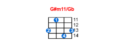 G#m11/Gb ukulele chord charts/diagrams with finger positions and variations