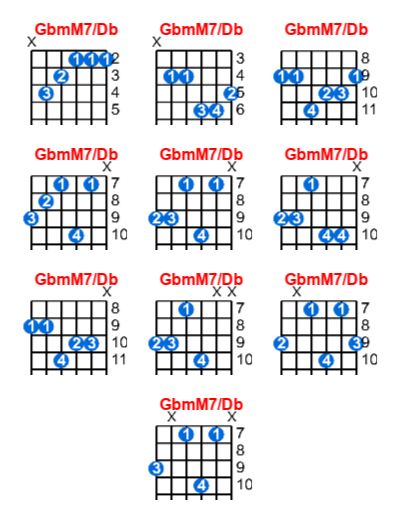 GbmM7/Db guitar chord charts/diagrams with finger positions and variations