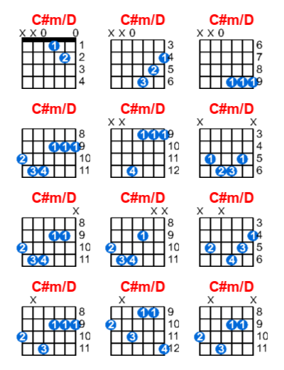 C#m/D guitar chord charts/diagrams with finger positions and variations