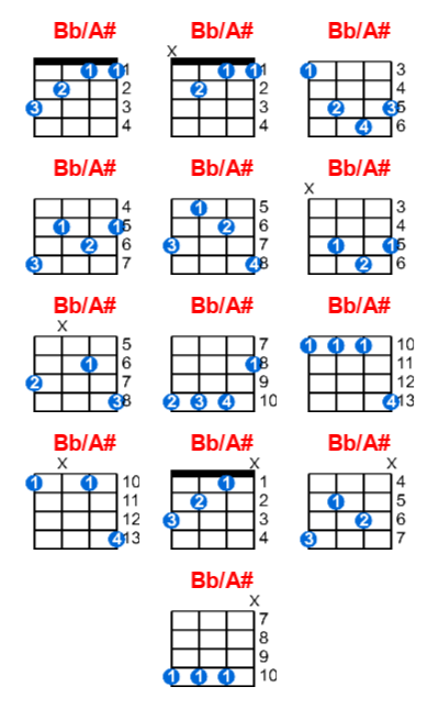 Bb/A# ukulele chord charts/diagrams with finger positions and variations