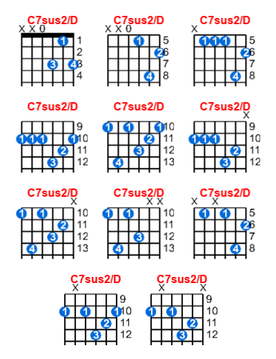 C7sus2/D guitar chord charts/diagrams with finger positions and variations