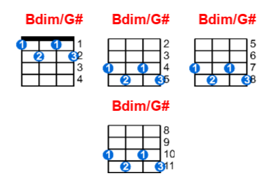 Bdim/G# ukulele chord charts/diagrams with finger positions and variations