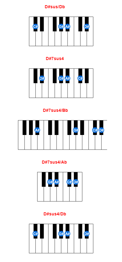 D#sus/Db piano chord charts/diagrams and inversions