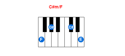 C#m/F piano chord charts/diagrams and inversions