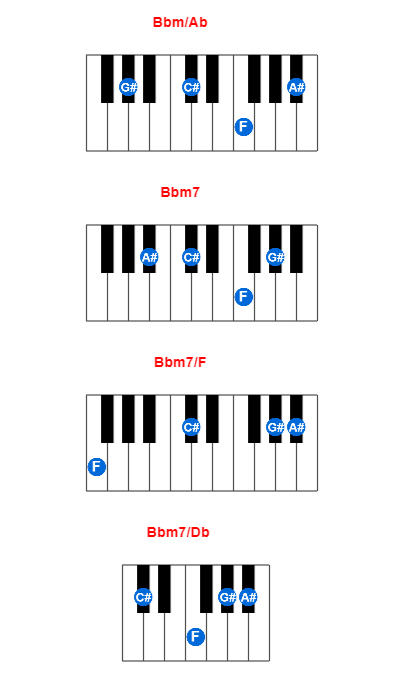 Bbm/Ab piano chord charts/diagrams and inversions