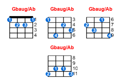 Gbaug/Ab ukulele chord charts/diagrams with finger positions and variations