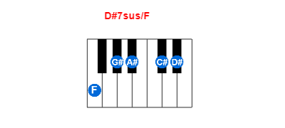 D#7sus/F piano chord charts/diagrams and inversions