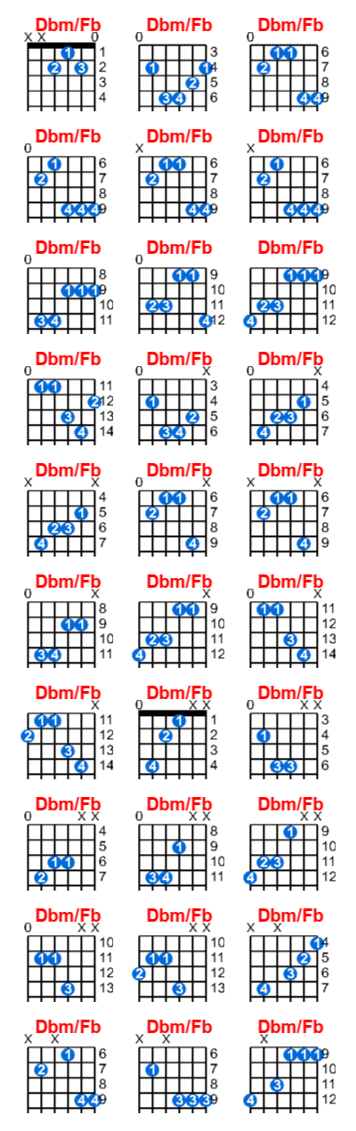 Dbm/Fb guitar chord charts/diagrams with finger positions and variations