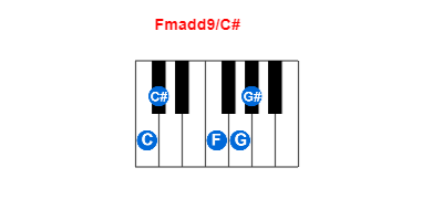 Fmadd9/C# piano chord charts/diagrams and inversions