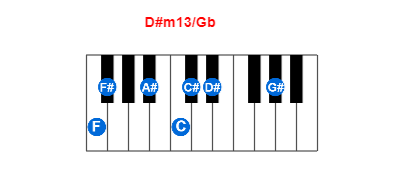 D#m13/Gb piano chord charts/diagrams and inversions