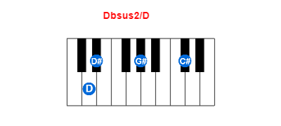 Dbsus2/D piano chord charts/diagrams and inversions