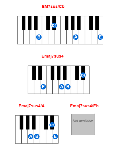 EM7sus/Cb piano chord charts/diagrams and inversions