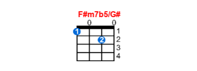 F#m7b5/G# ukulele chord charts/diagrams with finger positions and variations