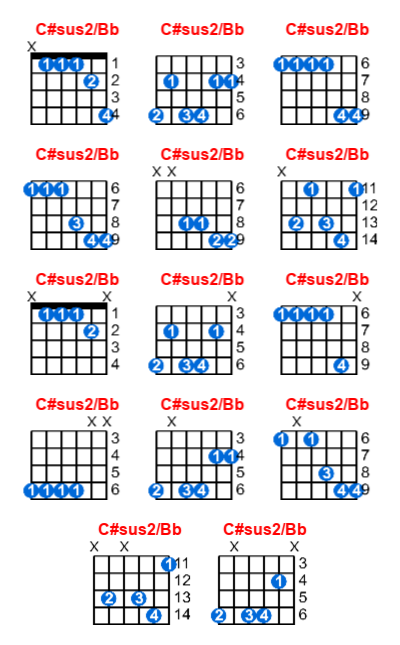C#sus2/Bb guitar chord charts/diagrams with finger positions and variations