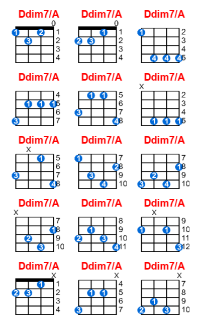 Ddim7/A ukulele chord charts/diagrams with finger positions and variations