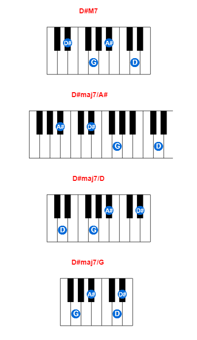 D#M7 piano chord charts/diagrams and inversions