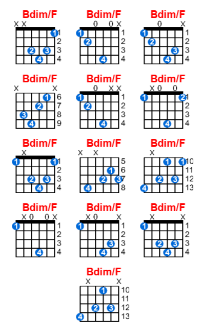 Bdim/F guitar chord charts/diagrams with finger positions and variations