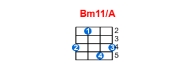Bm11/A ukulele chord charts/diagrams with finger positions and variations