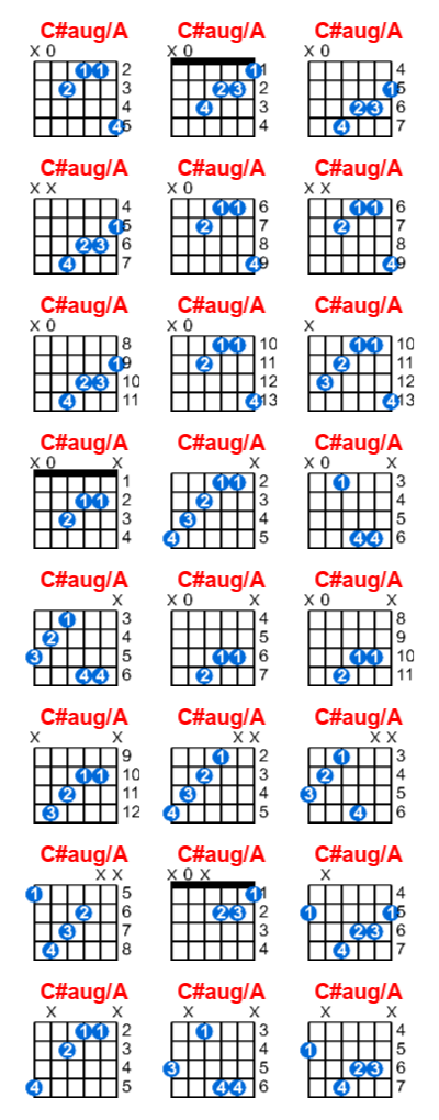 C#aug/A guitar chord charts/diagrams with finger positions and variations