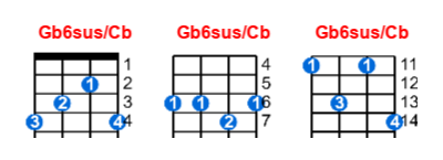 Gb6sus/Cb ukulele chord charts/diagrams with finger positions and variations