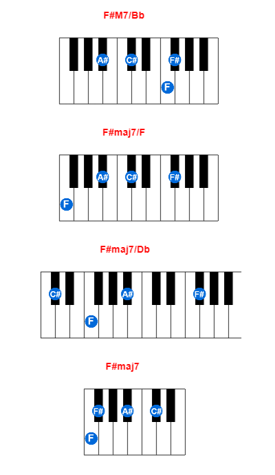 F#M7/Bb piano chord charts/diagrams and inversions
