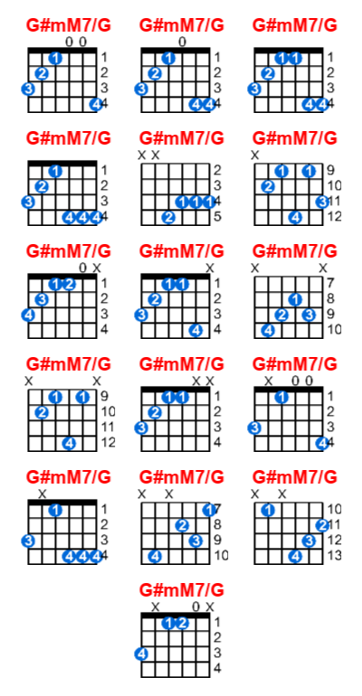 G#mM7/G guitar chord charts/diagrams with finger positions and variations