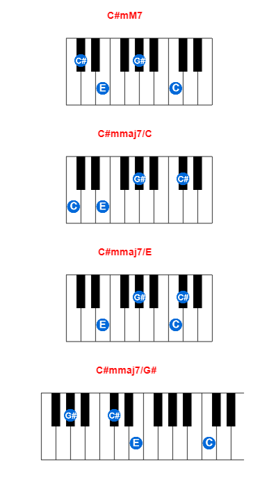 C#mM7 piano chord charts/diagrams and inversions