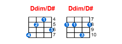 Ddim/D# ukulele chord charts/diagrams with finger positions and variations