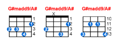 G#madd9/A# ukulele chord charts/diagrams with finger positions and variations