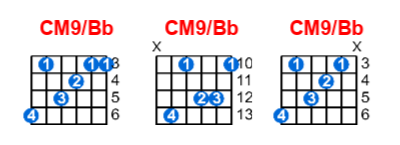 CM9/Bb guitar chord charts/diagrams with finger positions and variations