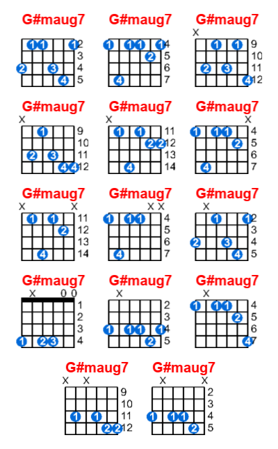 G#maug7 guitar chord charts/diagrams with finger positions and variations