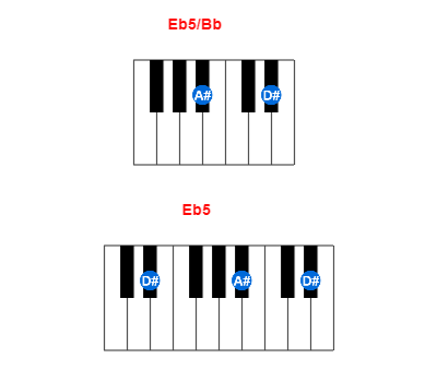 Eb5/Bb piano chord charts/diagrams and inversions