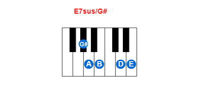 E7sus/G# piano chord charts/diagrams and inversions