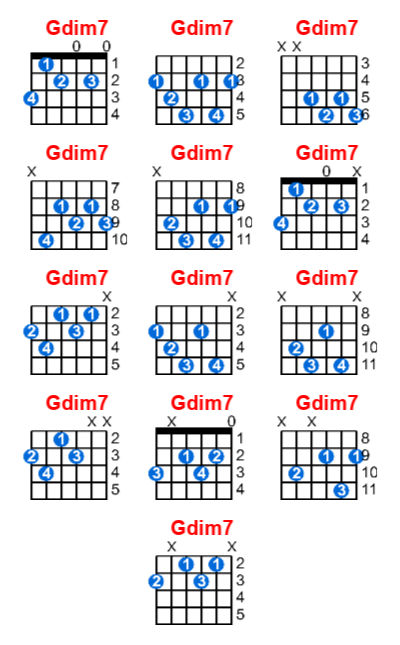 Gdim7 guitar chord charts/diagrams with finger positions and variations