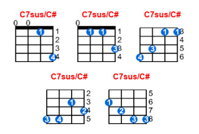 C7sus/C# ukulele chord charts/diagrams with finger positions and variations