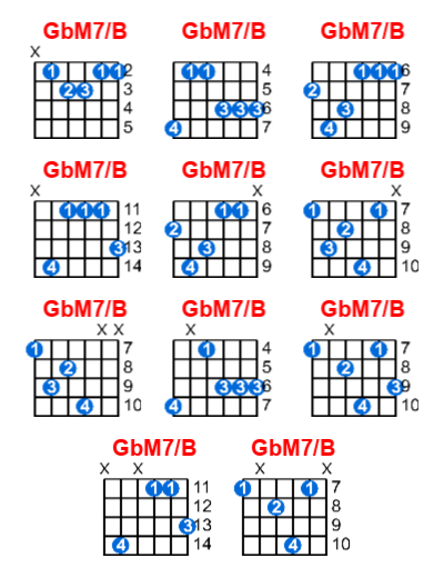 GbM7/B guitar chord charts/diagrams with finger positions and variations
