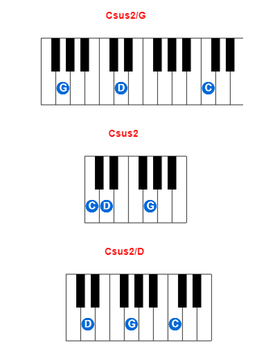 Csus2/G piano chord charts/diagrams and inversions