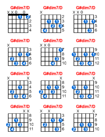 G#dim7/D guitar chord charts/diagrams with finger positions and variations