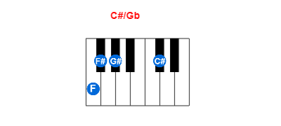 C#/Gb piano chord charts/diagrams and inversions